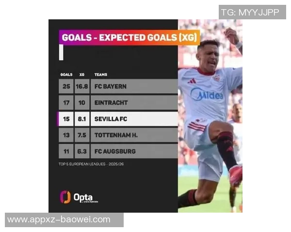 五大联赛无进球出场数排行榜揭晓乔戈麦斯151场位列第二古斯托118场排名第七